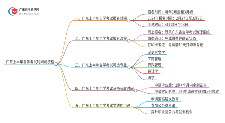 广东上半年自学考试报名时间和考试时间在什么时候思维导图