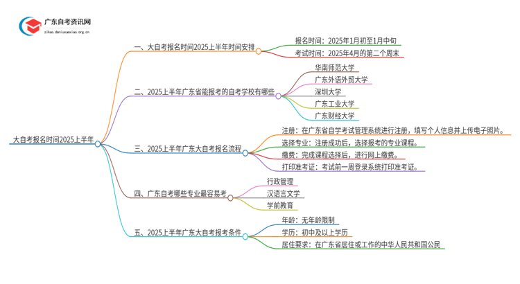 大自考报名时间2025上半年具体时间表[广东]思维导图