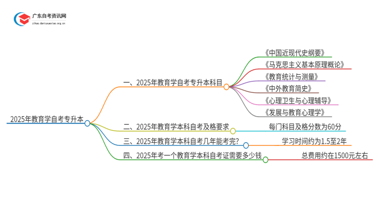 2025年教育学自考专升本都考哪几门？多少及格思维导图