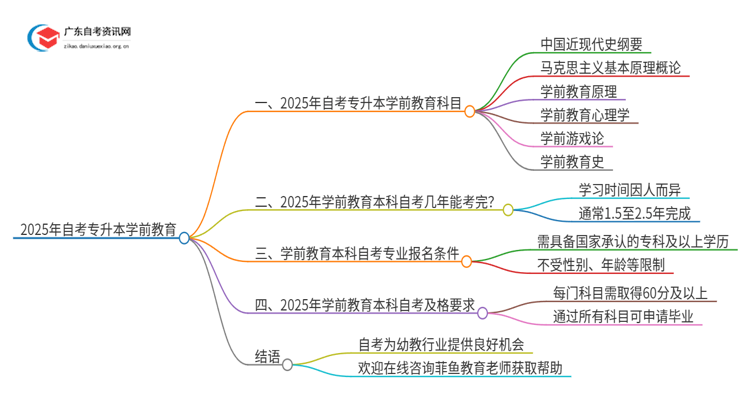 2025年自考专升本学前教育有哪些科目 多少分合格思维导图