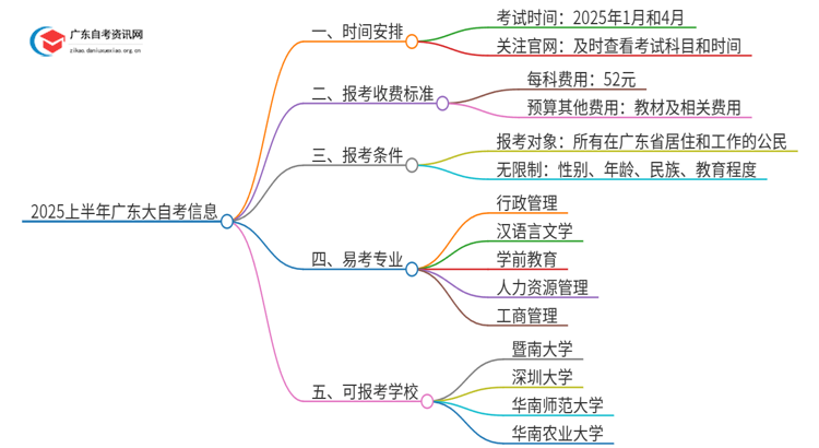 2025上半年广东大自考报名考试时间是多少思维导图