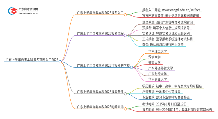 广东上半年自考本科报名官网入口2025 怎么报名思维导图