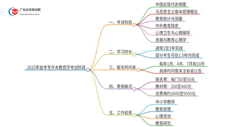 2025年自考专升本教育学考试科目思维导图