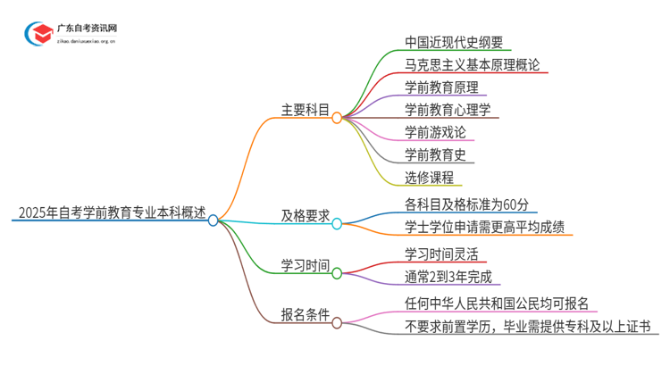 2025年自考学前教育专业本科考哪些科目思维导图