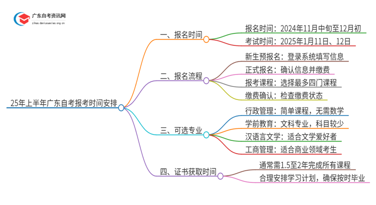 25年上半年广东自考报考时间安排一览思维导图