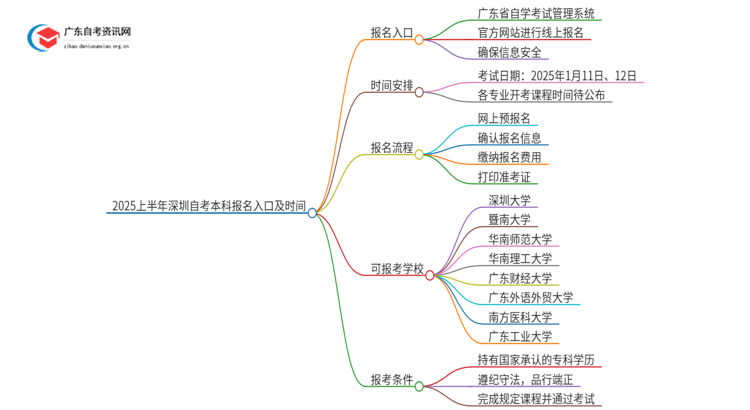 2025上半年深圳自考本科报名入口及时间思维导图