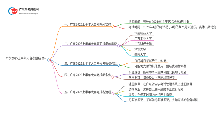 广东2025上半年大自考报名时间 何时报名？思维导图