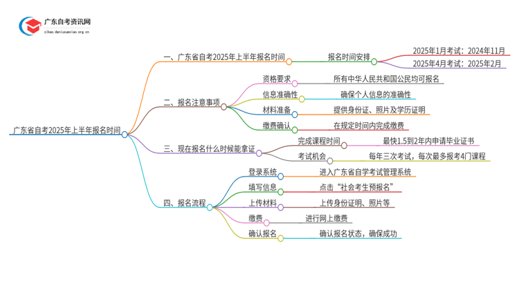 广东省自考报名时间2025年上半年 具体在什么时候思维导图