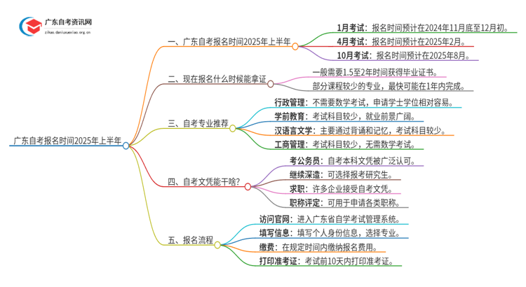 广东自考报名时间2025年上半年（新）思维导图