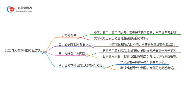 2025成人想考本科自考证 有哪些方式？思维导图