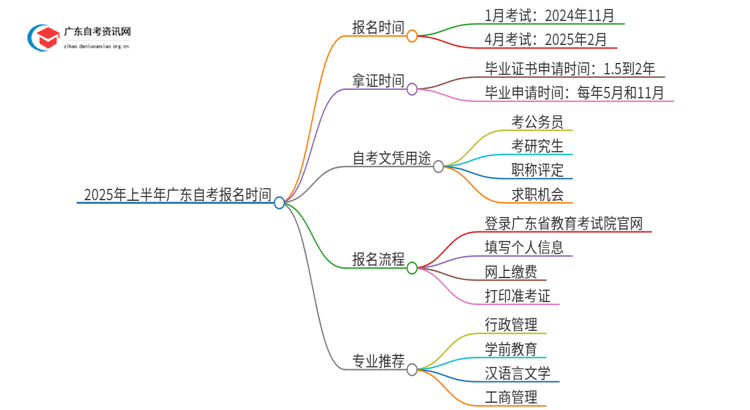 2025年上半年广东自考报名时间定啦 自考生快看！思维导图