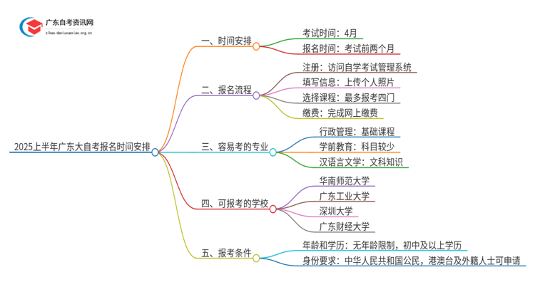 2025上半年广东大自考报名时间是多少（几号）思维导图