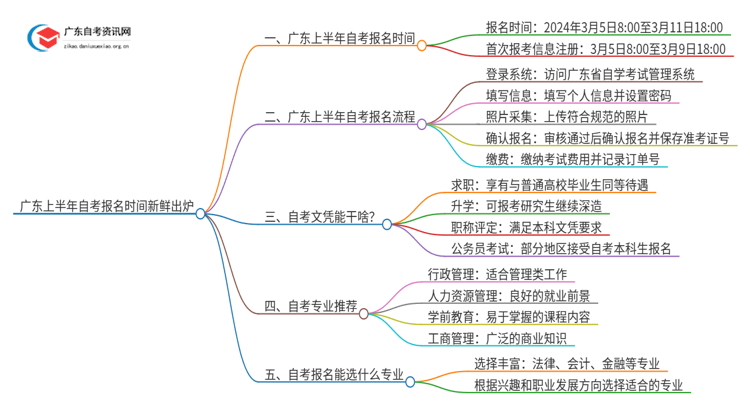 广东上半年自考报名时间新鲜出炉（附报名入口及流程）思维导图