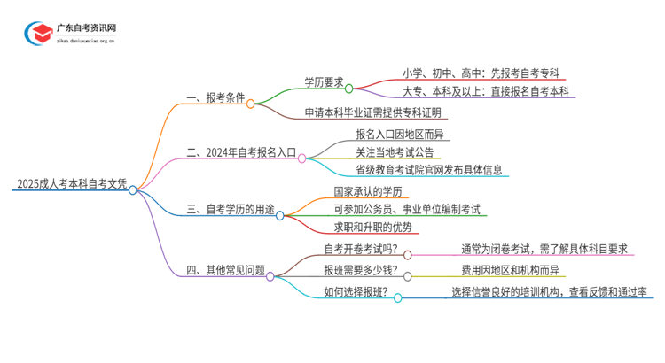 2025成人怎么考取本科自考文凭 如何报名思维导图