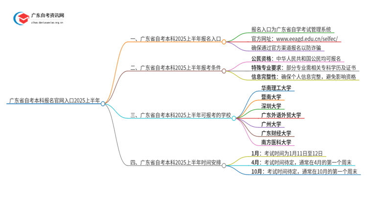 广东省自考本科报名官网入口2025上半年思维导图