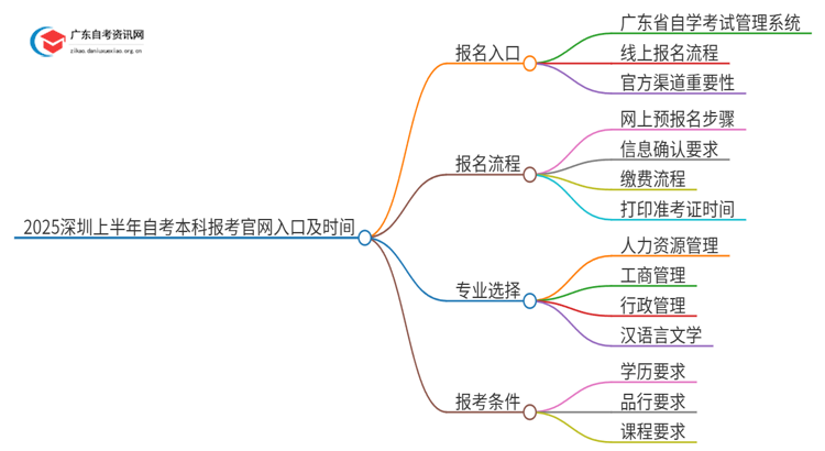 2025深圳上半年自考本科报考官网入口及时间思维导图