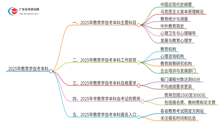 2025年教育学自考本科考哪些科目思维导图