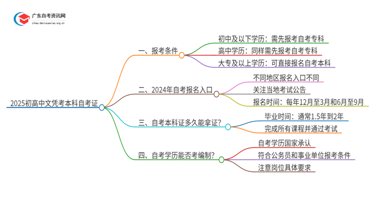 2025初高中文凭怎么考本科自考证？什么方法思维导图