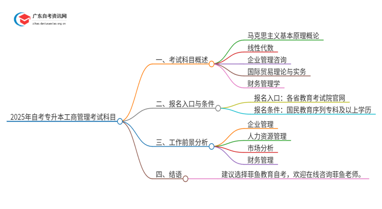 2025年自考专升本工商管理考试科目思维导图