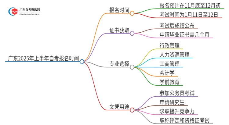 广东2025年上半年自考报名截止时间 抓紧报名啦！思维导图