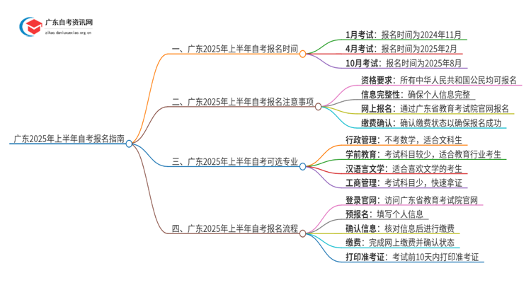 广东2025年上半年自考何时报名？抓紧报名！思维导图