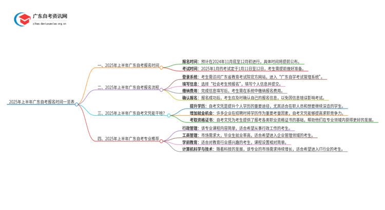 2025年上半年广东自考报名时间一览表思维导图