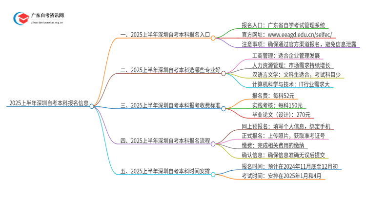 2025上半年深圳自考本科报名入口官网及时间思维导图