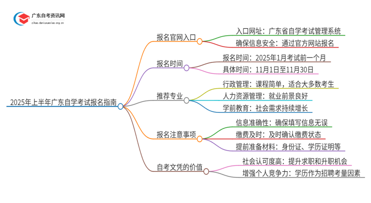 2025年上半年广东自学考试报名官网入口是哪一个 几月几日报名思维导图