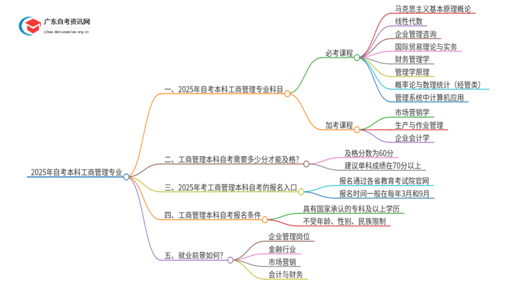 2025年自考本科工商管理专业要考多少门思维导图