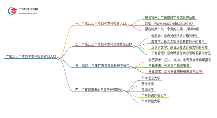 广东25上半年自考本科报名官网入口思维导图