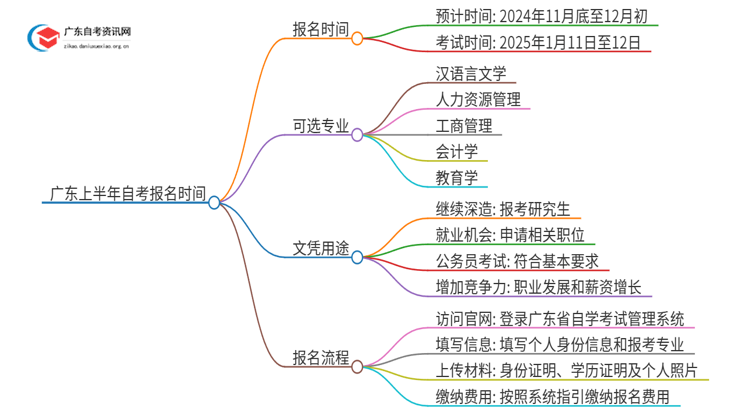 广东上半年自考报名时间2025具体时间是多少思维导图