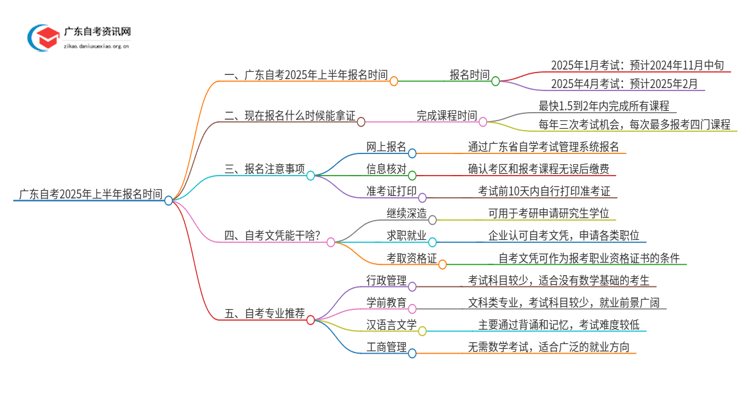 广东自考报名时间2025年上半年具体时间表思维导图