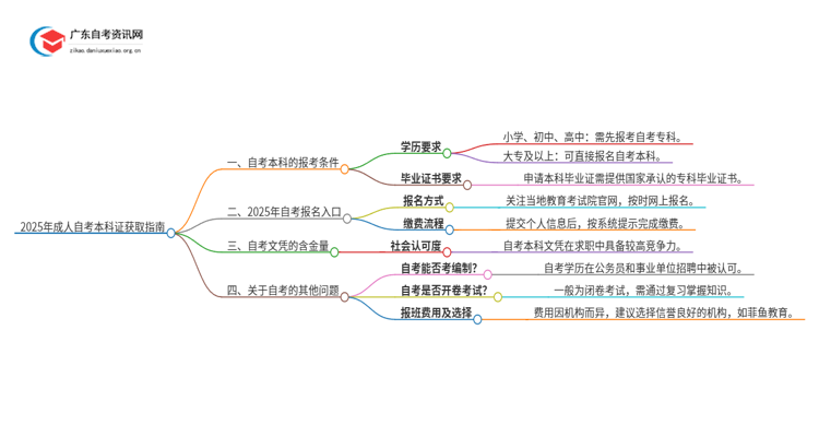 25年成人怎么考取自考本科证？官网报考在哪？思维导图