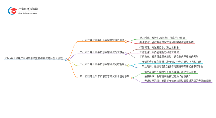 2025年上半年广东自学考试报名和考试时间表（预览）思维导图