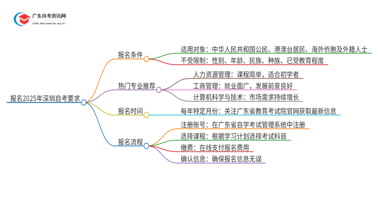 报名2025年深圳自考需要满足哪些要求思维导图