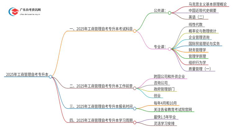 2025年工商管理自考专升本都考哪几门？多少及格思维导图