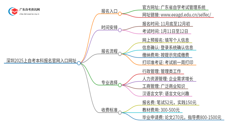 深圳2025上自考本科报名官网入口网址思维导图