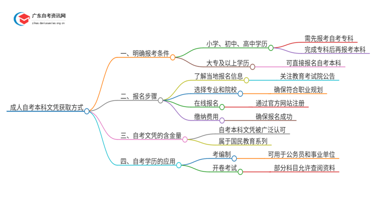 25年成人怎么获取自考本科文凭 报考步骤详解！思维导图