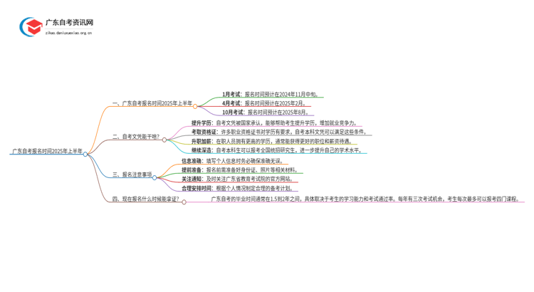 广东自考报名时间2025年上半年定了！新生报名在此思维导图