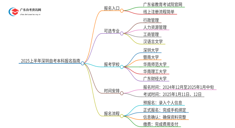 2025上半年深圳自考本科报名官网入口及条件思维导图