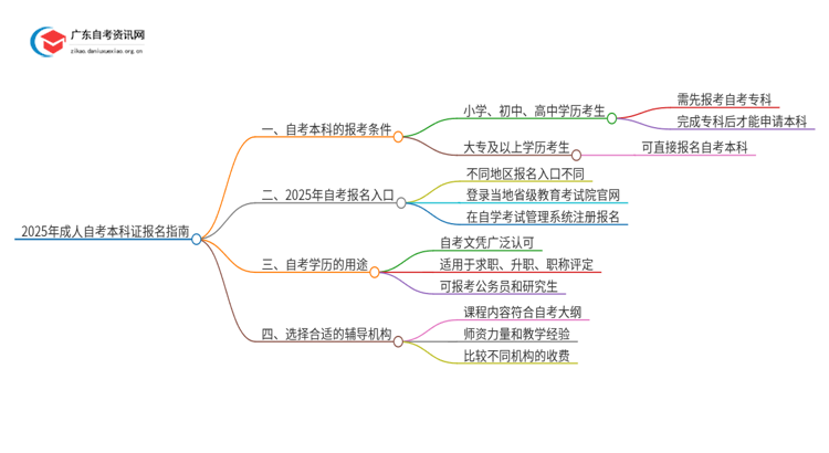 25年成人考本科自考证去哪儿报名？思维导图