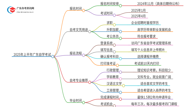 2025年上半年广东自学考试报名时间新鲜出炉思维导图