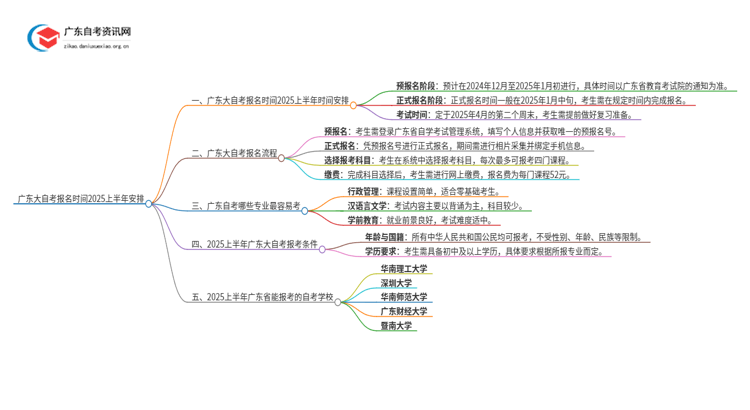 广东大自考报名时间2025上半年具体安排是什么时候思维导图