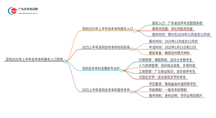 深圳2025年上半年自考本科报名入口官网思维导图