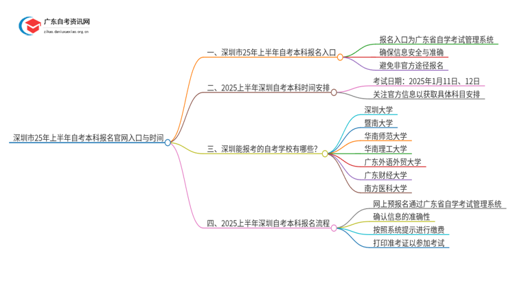 深圳市25年上半年自考本科报名官网入口+时间思维导图