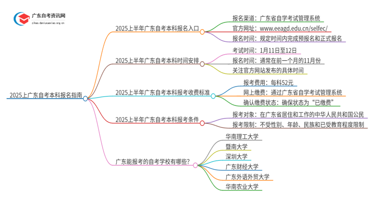 2025上广东自考本科报名官网入口 怎么考思维导图