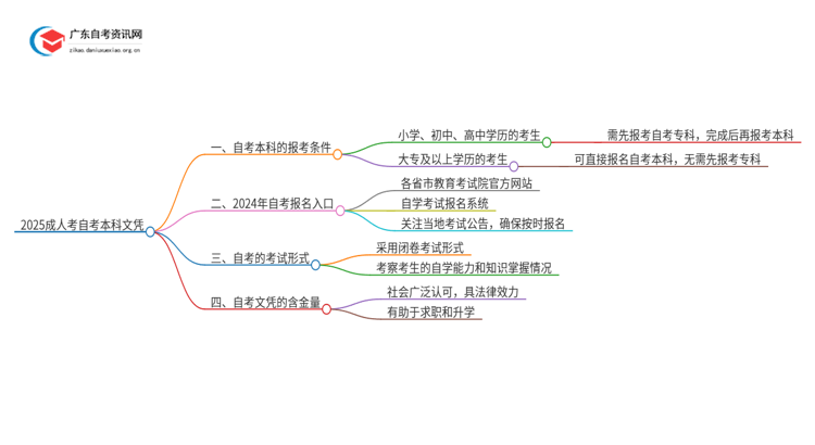 2025成人怎么考自考本科证？去哪里报名思维导图