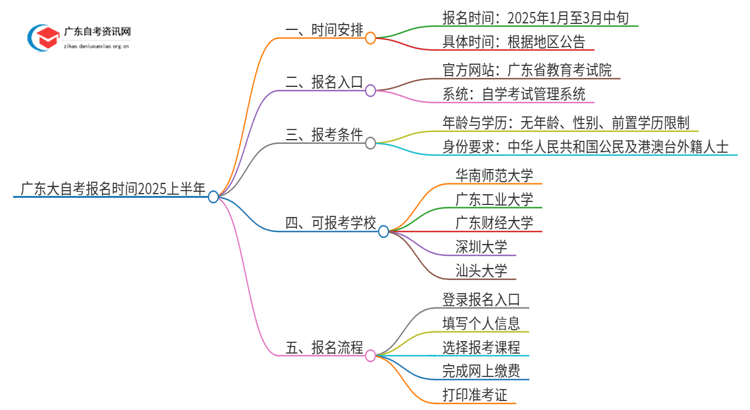 广东大自考报名时间2025上半年具体时间是多少思维导图