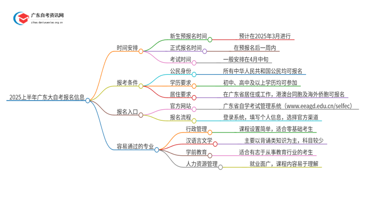 2025上半年广东大自考什么时候可以报名？思维导图