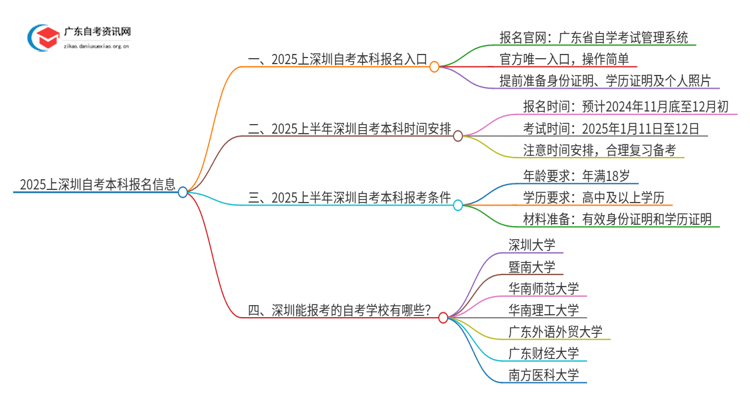 2025上深圳自考本科报名入口官网（新）思维导图